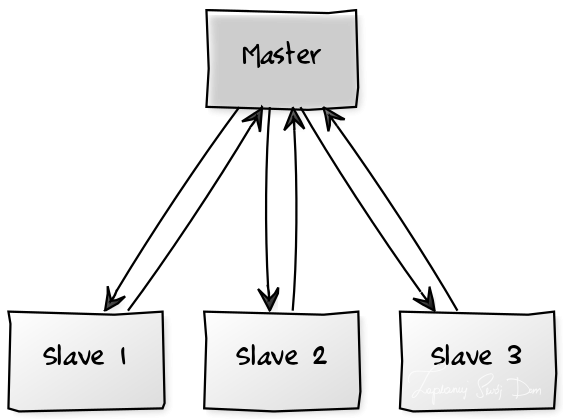 Diagram reprezentujący relacje Master-Slave w infrastrukturze inteligentnego budynku.